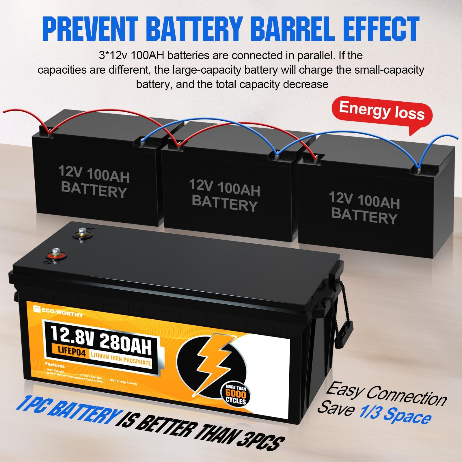 ECO-WORTHY 12V 280Ah LiFePO4 Lithium Battery, 6000+ Deep Cycles
